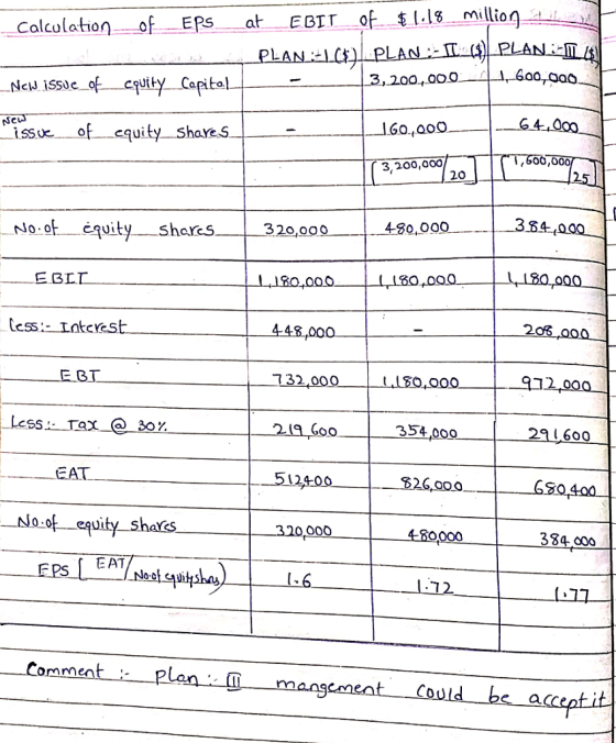 Calculation of EPs at EBI rof 1.1g、million Neu issue of cputty Caribsal iss of equity Shaye.S 200,000 00,000 Go,000 4- 3, 200,o00 20 No o equity shares 320,o09 430.000 --+-. 3SA.( EBL 2 132 000 Less. Tax 30y 354000 29 60O No of equity shaks 384 c00 E AT