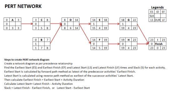 PERT NETWORK Legends ES ID EF SLK LS DUR LF 8 D 14 0 8 6 14 14 E 18 18 G 22 0 0 0 33 3 58 15 4 19 19 4 23 14 F 19 0 14 5 19 19 H 2:3 0 19 4 23 23 23 0 Finish 23 0 23 1 78 Steps to create PERT network diagramm Create a network diagram as per precedence relationship Find the Earliest Start (ES) and Earliest Finish (EF) and Latest Start (LS) and Latest Finish (LF) times and Slack (S) for each activity Earliest Start is calculated by forward path method as latest of the predecessor activities Earliest Finish. Latest Start is calculated using reverse path method as earliest of the successor activities Latest Start. Then calculate Earliest Finish Earliest Start +Activity Duration Calculate Latest Start- Latest Finish - Activity Duration Slack = Latest Finish-Earliest Finish, or Latest Start-Earliest Start