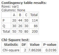 Contingency table results: Rows: vari Columns: None A B C Total P 20 44 50 114 Q 30 26 30 86 Total 50 70 80 200 Chi-Square te