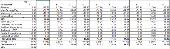 1 117.60 34.80 -10.90 -15.30 56 60 -19.24 Year Particulars Revenue 0.00 Manufactuing Exp 0.00 Marketing Expenses 0.00 Depreci