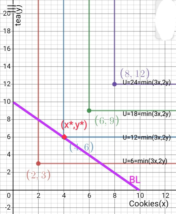 tea(y) -14 (8, 12) U=245min(3x,2y) U=18=min(3x,2y) (x*y*) 46, 97 U=12=min(3x,2y) U=6=min(3x,2y) (2737 24 8 + 10 Cookies(x)