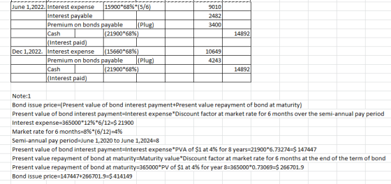 9010 2482 3400 14892 June 1,2022. Interest expense 15900*68% *(5/6) Interest payable Premium on bonds payable (Plug) Cash (21