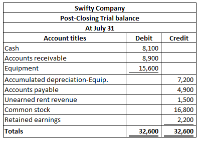 Credit Swifty Company Post-Closing Trial balance At July 31 Account titles Debit Cash 8,100 Accounts receivable 8,900 Equipme