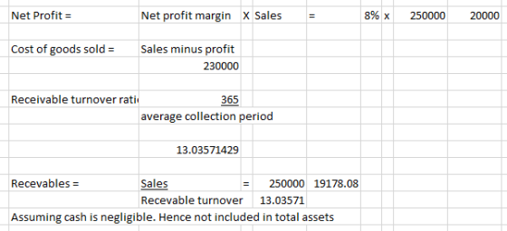 Net profit margin X Sales 8% x 250000 20000 Net Profit- cost of goods sold = Sales minus profit Receivable turnover rati 365 average collection period 13.03571429 Sales Recevable turnover 13.03571 Assuming cash is negligible. Hence not included in total assets