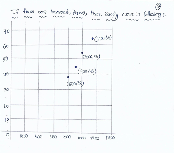If w there w are n hunred, firms, then nm Supply cwire is me following & w (1100,65) (1000,55) (900,45 (800,38) 0 200 200 600