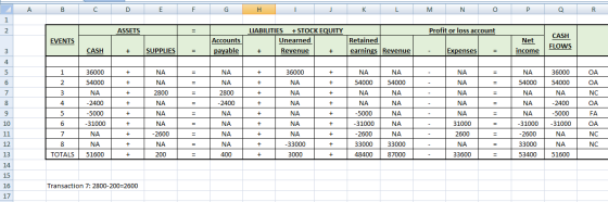 A B С D E F H 1 K L M N o P Q R 1 2 ASSETS Profit or loss account LIABILITIES + STOCK EQUITY Unearned EVENTS Accounts payable