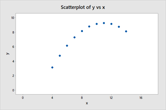Scatterplot of y vs x 10 8 6 у 2 0 0 8 12 16 х