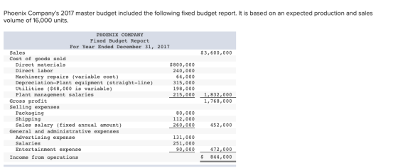 Phoenix Companys 2017 master budget included the following fixed budget report. It is based on an expected production and sa