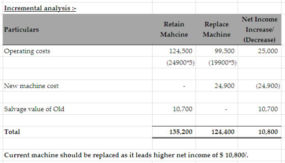 Incremental analysis :- Particulars Retain Mahcine Replace Machine Net Income Increase! (Decrease) 25,000 Operating costs 124