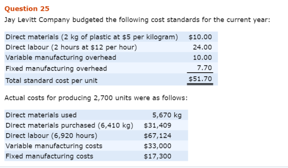 Question 25 Jay Levitt Company budgeted the following cost standards for the current year: Direct materials (2 kg of plastic