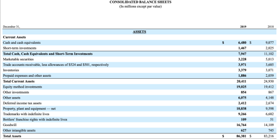 CONSOLIDATED BALANCE SHEETS (In millions except par value) December 31, 2019 2018 ASSETS Current Assets Cash and cash equival