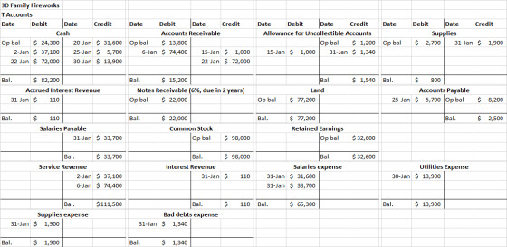 3D Family Fireworks T Accounts Date Debit Date Credit Date Cash Op bal $ 24,300 20-Jan $ 31,600 Op bal 2-Jan $ 37,100 25-Jan