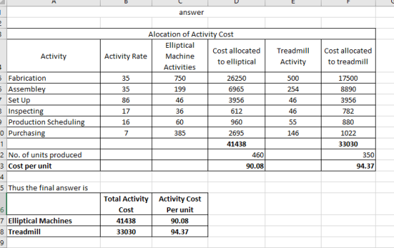 answer Activity Treadmill Activity Cost allocated to treadmill 500 254 199 5 Fabrication 5 Assembley - Set Up B Inspecting Pr