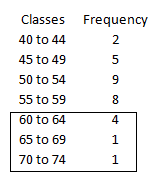 Frequency Classes 40 to 44 45 to 49 50 to 54 55 to 59 60 to 64 65 to 69 70 to 74 2
