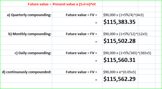 Future value = Present value X (1+i=n)^nt a) Quarterly compounding: Future value = FV = $90,000 X (1+5%/4)^(4x5) $115,383.35
