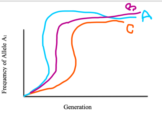 Frequency of Allele A1 Generation