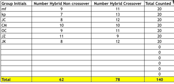 Group Initials mf kp 13 JC Number Hybrid Non crossover Number Hybrid Crossover Total Counted 11 20 20 8 - 12 20 10 10 20 9 11