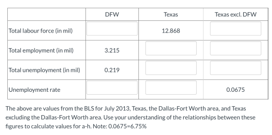 DFW Texas Texas excl. DFW Total labour force (in mil) 12.868 Total employment (in mil) 3.215 Total unemployment (in mil) 0.21