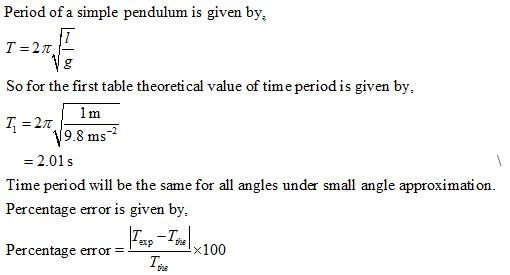 Period of a simple pendulum is given by, T =2π So for the first table theoretical value of time period is given by 9.8 ms 2.0