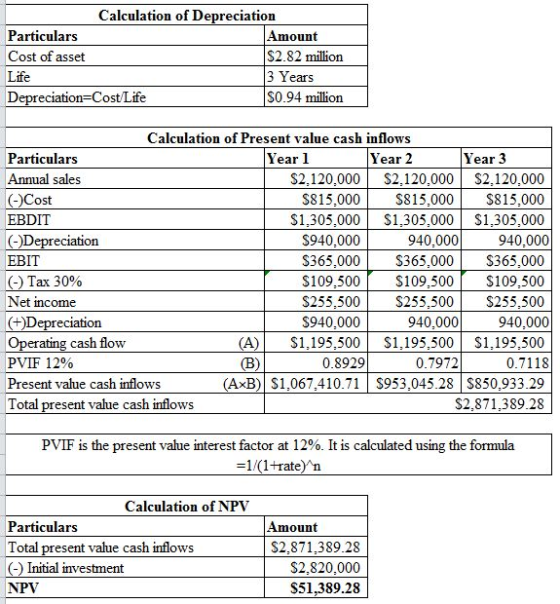 Calculation of Depreciation Particulars Cost of asset Life Depreciation-Cost Life Amount S2.82 million 3 Years S0.94 million
