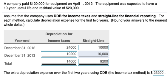 A company paid $120,000 for equipment on April 1, 2012. The equipment was expected to have a 10-year useful life and residual