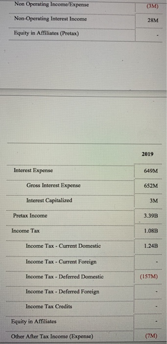 Non Operating Income/Expense (3M) Non-Operating Interest Income 28M Equity in Affiliates (Pretax) 2019 Interest Expense 649M
