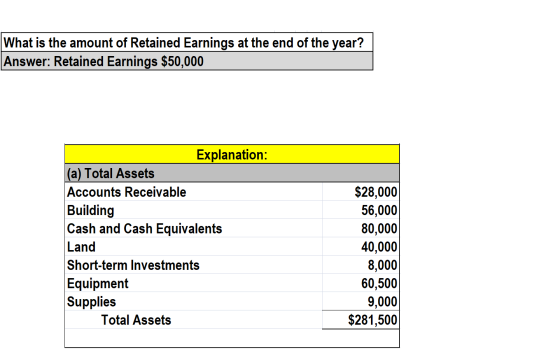 What is the amount of Retained Earnings at the end of the year? Answer: Retained Earnings $50,000 Explanation: (a) Total Asse