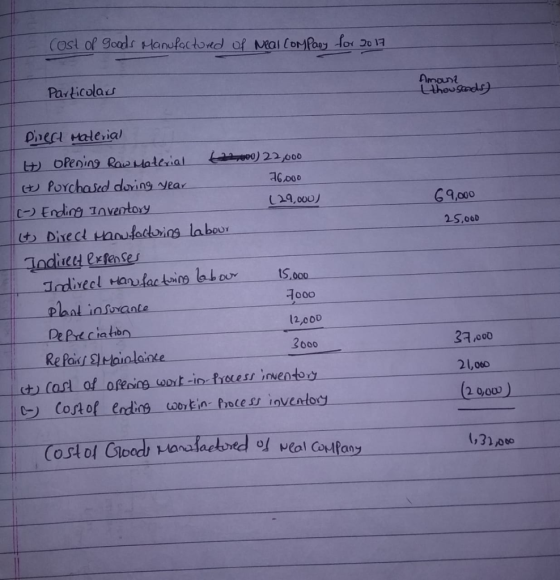 Cost of goods Manufactured of Neal Company for 2017 Particolar Amanz Ethousaads) 69,000 25,000 Direct Material It opening Raw