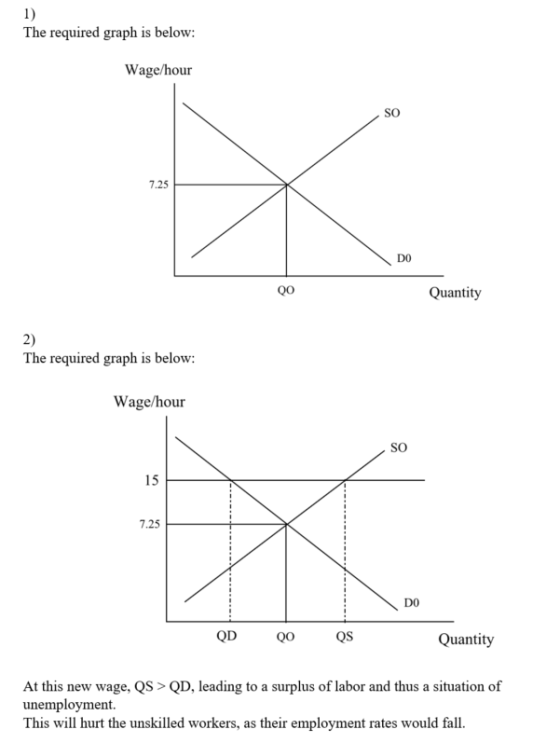 1) The required graph is below: Wage/hour SO 7.25 DO Q0 Quantity 2) The required graph is below: Wage/hour SO 15 7.25 DO OD 0