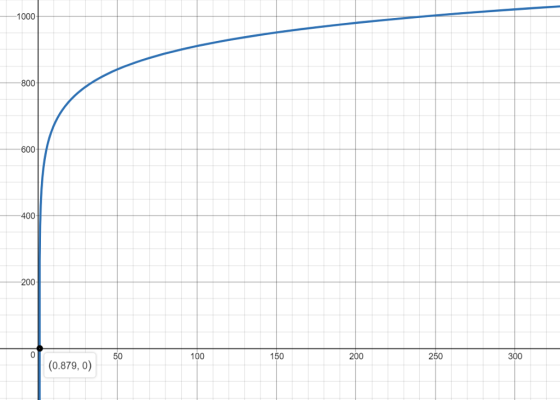 1000 800 600 400 200 50 100 150 200 250 300 (0.879, 0)