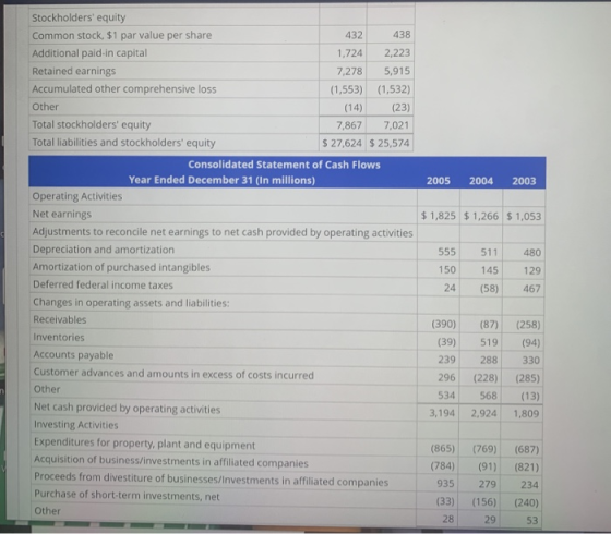 Stockholders equity Common stock, $1 par value per share Additional paid-in capital Retained earnings Accumulated other comp
