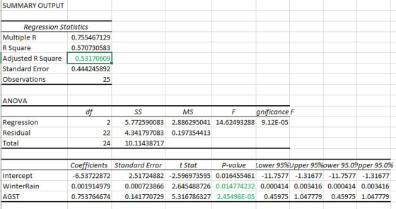 SUMMARY OUTPUT Regression Statistics Multiple R 0.755467129 R Square 0.570730583 Adjusted R Square 0.531706091 Standard Error