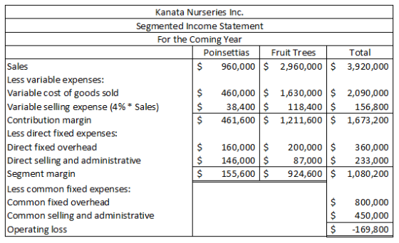 Total 3,920,000 Kanata Nurseries Inc. Segmented Income Statement For the Coming Year | Poinsettias Fruit Trees Sales $ 960,00