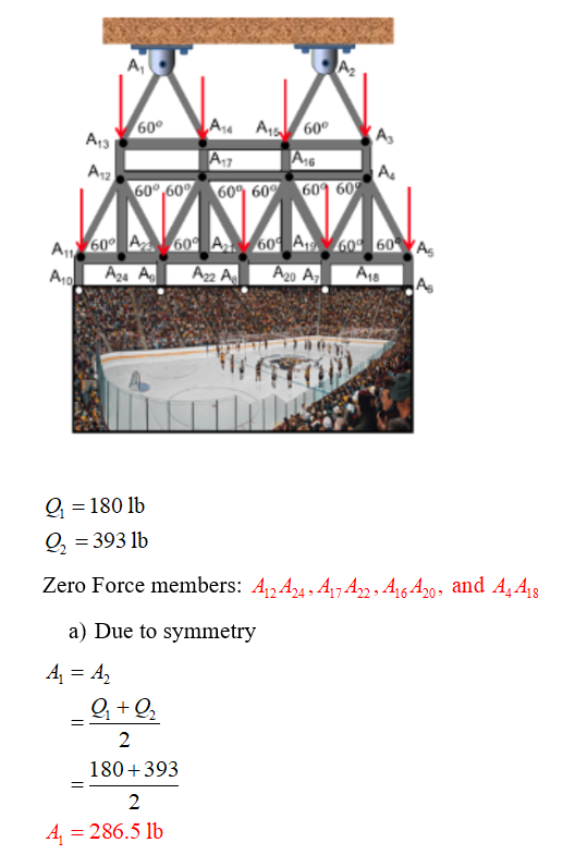 A1 60° 17 12 600 60% 601 60 60.60 A. A24 A22 A A20 A A 180 lb 393 lb Zero Force members: A,,A24,A1jA2n,4642 and AA1S a) Due t