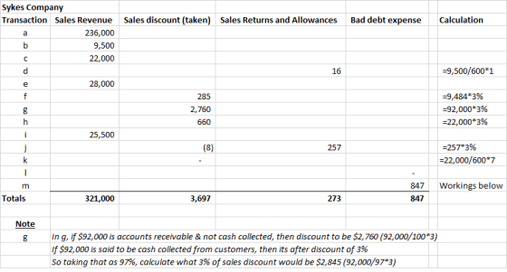 Sales discount (taken) Sales Returns and Allowances Bad debt expense Calculation Sykes Company Transaction Sales Revenue 236,