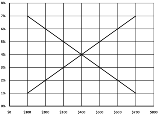 8% 7% 6% 5% 4% 3% 2% 1% 0% $o $100 $200$300 $400$500 $600 $700 $800