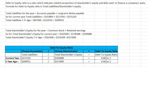 Debt-to-Equity ratio is a ratio which indicates relative proportion of shareholders equity and debt used to finance a compan