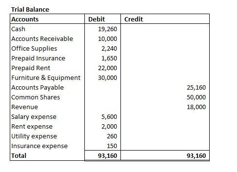 Credit Debit 19,260 10,000 2,240 1,650 22,000 30,000 Trial Balance Accounts Cash Accounts Receivable Office Supplies Prepaid