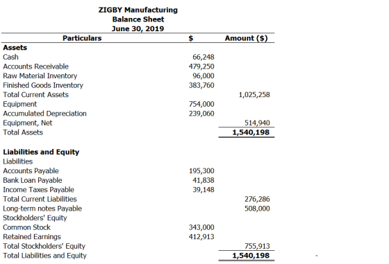 $ Amount ($) ZIGBY Manufacturing Balance Sheet June 30, 2019 Particulars Assets Cash Accounts Receivable Raw Material Invento