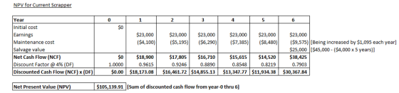 NPV for Current Scrapper Year Initial cost 3 4 6 $0 $23,000 ($5,195) $23,000 ($6,290) $23,000 $23,000 $23,000 $23,000 Earning