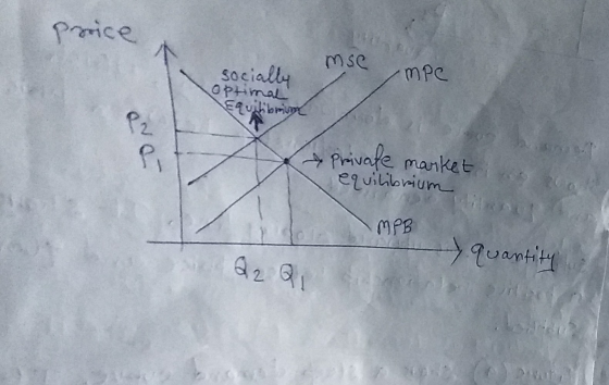 price msc mpe socially optimal Equilibrium P2 P private market equilibrium MPB quantity 27