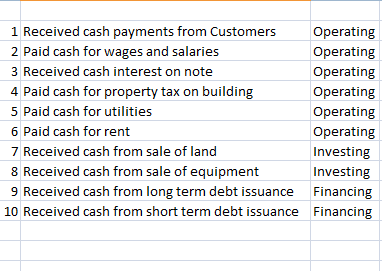 1 Received cash payments from Customers Operating 2 Paid cash for wages and salaries Operating 3 Received cash interest on no