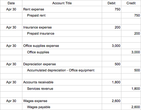 Date Account Title Debit Credit Apr 30 Rent expense 750 750 Prepaid rent Apr 30 Insurance expense 200 200 Prepaid insurance Apr 30 office supplies expense 3,000 Office supplies 3,000 Apr 30 Depreciation expense 500 500 Accumulated depreciation Office equipment Apr 30 Accounts receivable 1,800 1,800 Services revenue Apr 30 Wages expense 2,600 Wages payable 2,600