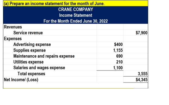 $7,900 (a) Prepare an income statement for the month of June. CRANE COMPANY Income Statement For the Month Ended June 30, 20