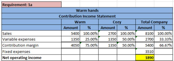 Requirement: 1a Warm hands Contribution Income Statement Warm Cozy Amount % Amount % 5400 100.00% 2700 100.00% 1350 25.00% 13