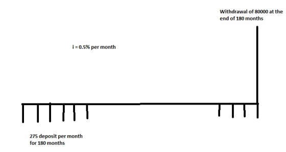 Withdrawal of 80000 at the end of 180 months i = 0.5% per month 275 deposit per month for 180 months