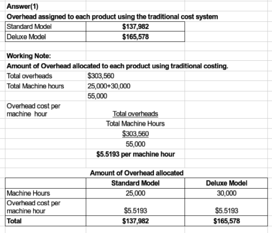 Answer(1) Overhead assigned to each product using the traditional cost system Standard Model $137,982 Deluxe Model $165,578 W