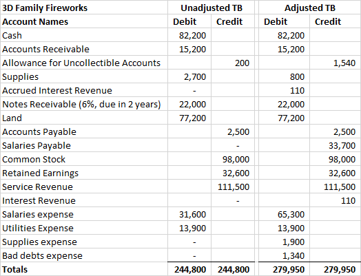Unadjusted TB Debit Credit 82,200 15,200 200 2,700 22,000 77,200 2,500 3D Family Fireworks Account Names Cash Accounts Receiv