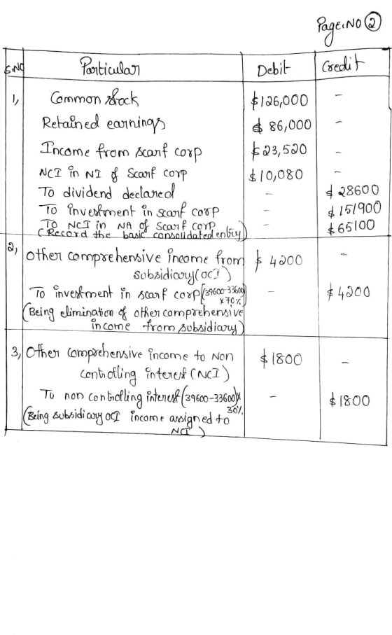 Page No@ bind Debit Credit $28600 $151900 $65100 Particular Common obock $126,000 Retained earnings $ 86,000 Income from scar