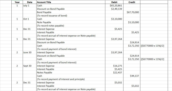 Credit Year 1 Date July 1 Debit $65,20,861 $2,49,139 $67,70,000 Oct 1 $3,10,000 $3,10,000 Dec 31 $5,425 $5,425 Dec 31 $3,97,2